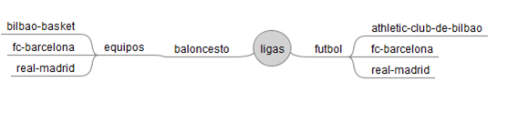 Jerarquia de Recursos API